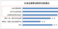 安全等多種因素導致國內(nèi)行業(yè)移動信息化發(fā)展緩慢