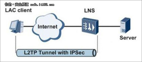 測試組網(wǎng)拓撲