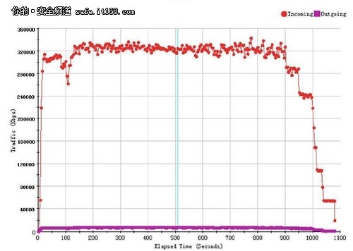 SSL加解密吞吐量測試