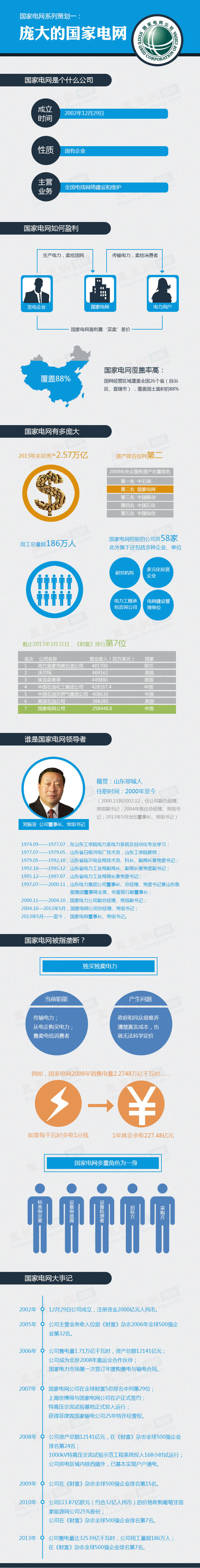 國(guó)家電網(wǎng)如何盈利