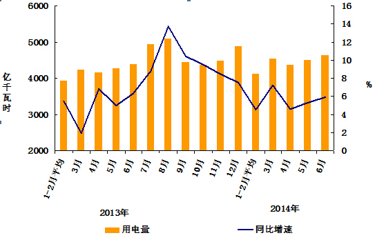 2014年1-6月份電力工業(yè)運行簡況