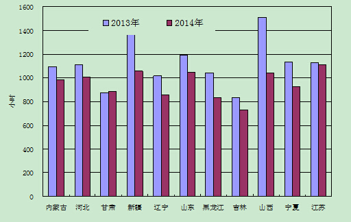 1-6月份風(fēng)電裝機(jī)較多省份風(fēng)電設(shè)備利用小時(shí)
