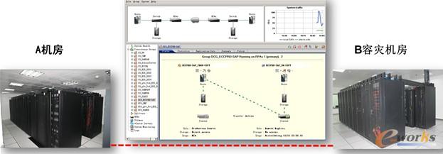 圖 5應(yīng)用級異地容災(zāi)建設(shè)