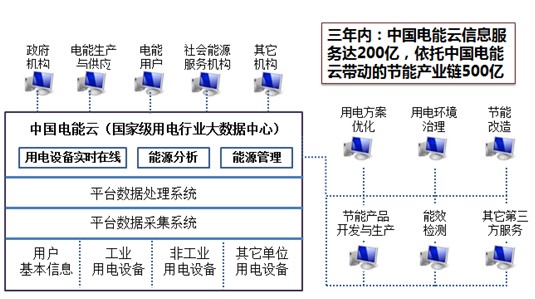 中國電能云平臺建設(shè)成功案例介紹