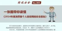  一張圖讀懂《2014年消費(fèi)者個(gè)人信息網(wǎng)絡(luò)安全報(bào)告》