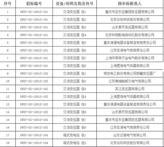 大單花落誰家！國網(wǎng)17個(gè)網(wǎng)省2015年第一批配網(wǎng)設(shè)備中標(biāo)名單