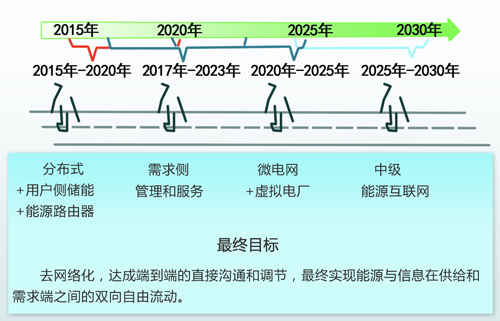 中國能源互聯(lián)網(wǎng)的路徑選擇：以清潔能源為主導、以電力為中心（圖）
