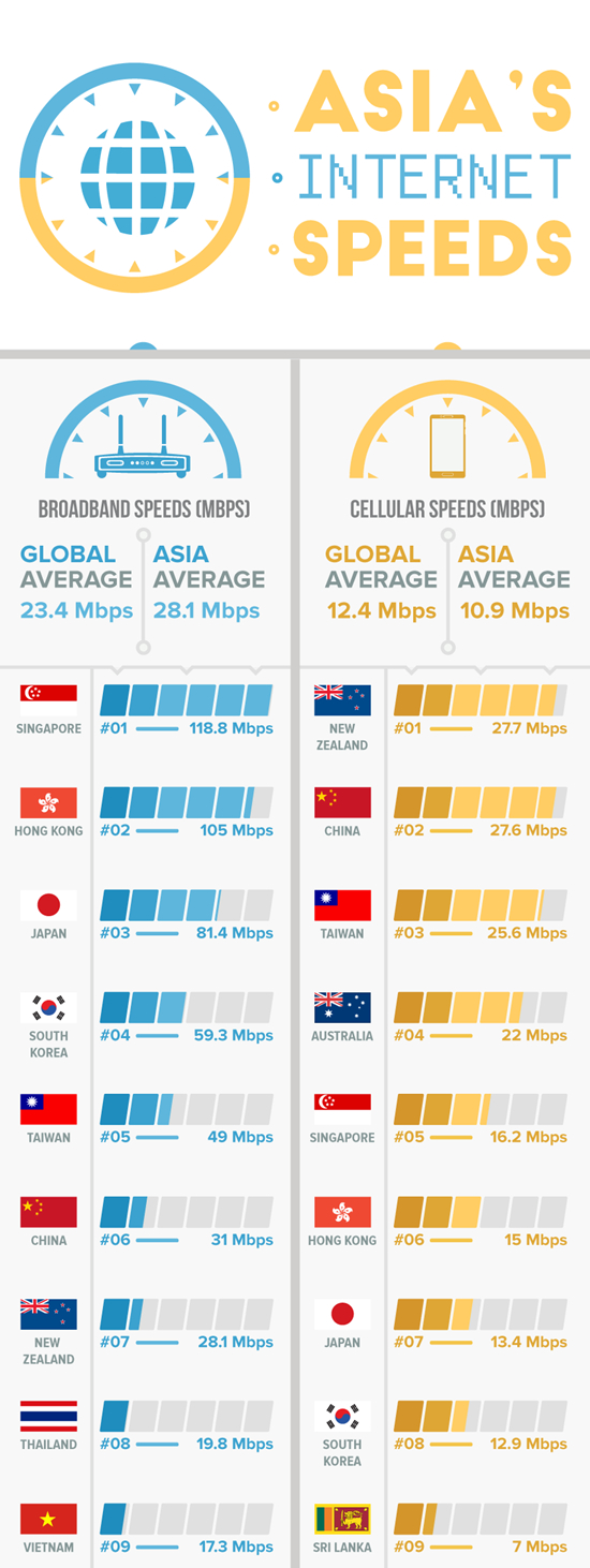 一張圖看明白亞洲網(wǎng)速誰最快