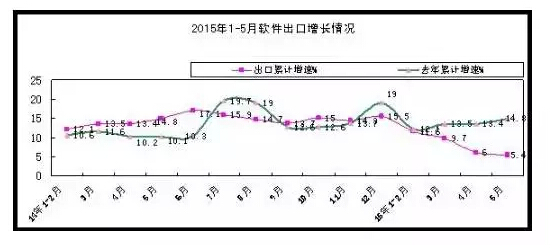 1-5月軟件和信息技術(shù)服務(wù)業(yè)實(shí)現(xiàn)收入15880億元