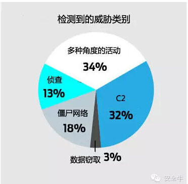 每家企業(yè)都已經(jīng)被入侵 只不過(guò)情況沒(méi)那么危險(xiǎn)