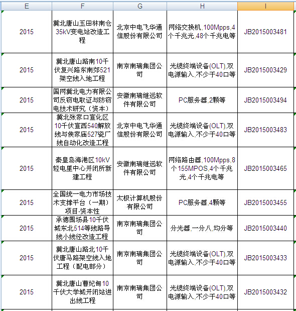 國(guó)網(wǎng)2015年第二批信息化項(xiàng)目（設(shè)備）等批次合同簽訂情況發(fā)布