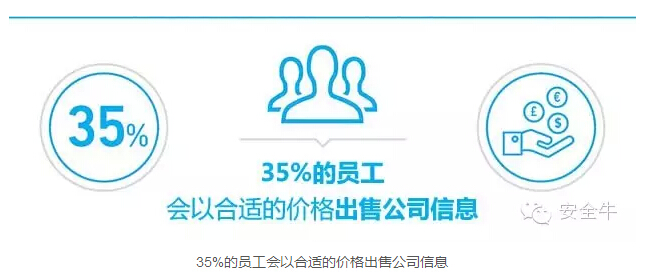 三分之一的員工會(huì)在價(jià)格合適的情況下出售公司信息