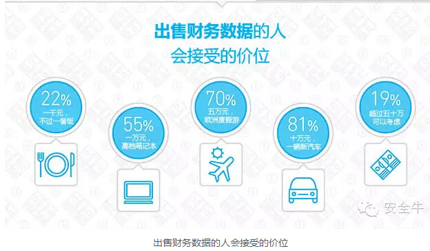 三分之一的員工會(huì)在價(jià)格合適的情況下出售公司信息