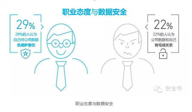 三分之一的員工會(huì)在價(jià)格合適的情況下出售公司信息