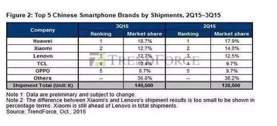 小米已慘敗于華為！差距不斷擴(kuò)大，互聯(lián)網(wǎng)思維完敗于傳統(tǒng)商業(yè)邏輯！