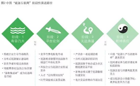 4點看懂能源互聯(lián)網(wǎng)