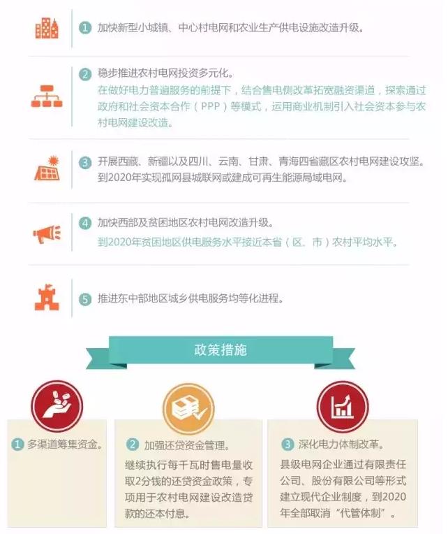 國(guó)家發(fā)改委實(shí)施新一輪萬(wàn)億級(jí)農(nóng)網(wǎng)改造升級(jí)工程