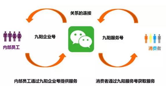 逆天了！看美的、九陽們?nèi)绾瓮孓D(zhuǎn)微信企業(yè)號