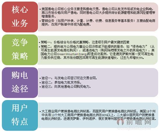 美國(guó)售電公司發(fā)展模式.jpg