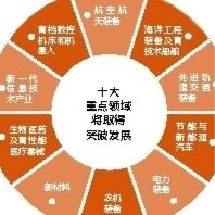 制造強(qiáng)國(guó)：十年突破十大領(lǐng)域