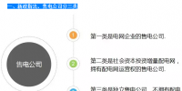 售電公司組建程序+售電側(cè)改革實(shí)施步驟