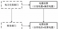 跨區(qū)跨省電力交易中基于區(qū)域發(fā)電成本核準(zhǔn)的<font color=