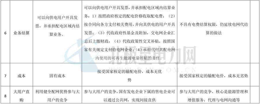 獨立售電公司除了價差還能如何盈利？