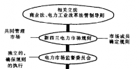 國(guó)外典型電力市場(chǎng)之<font color=