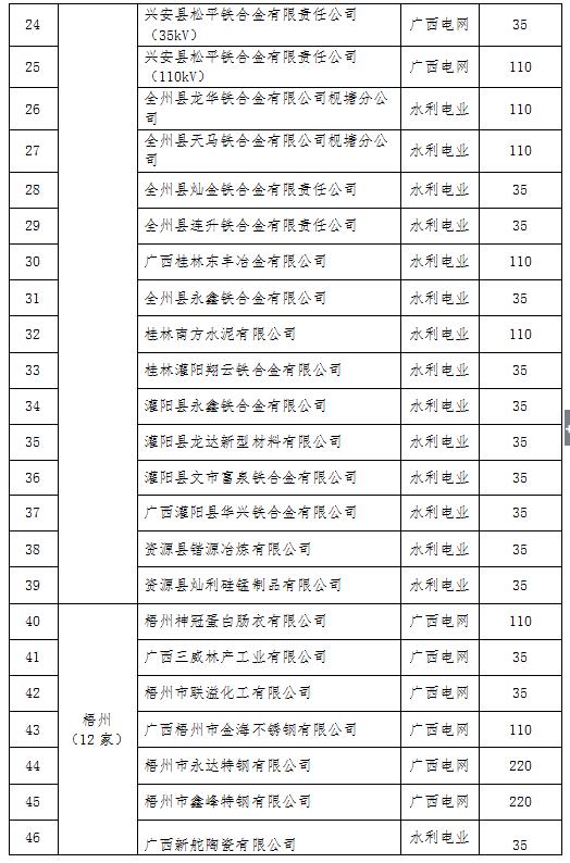 2017年廣西電力市場(chǎng)化交易電力用戶名單（第一批）