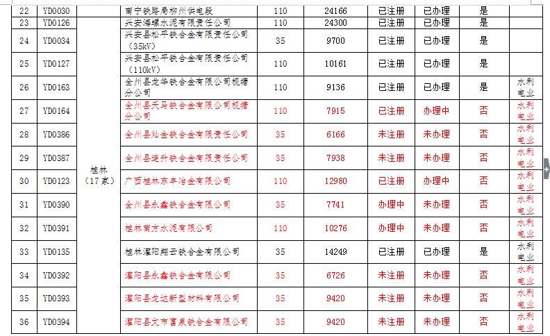 廣西電力市場交易主體名單