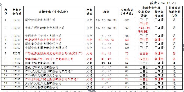 廣西電力市場交易主體名單（發(fā)電企業(yè)）
