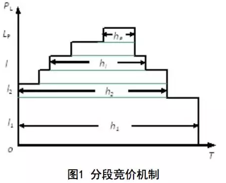 分段競(jìng)價(jià)