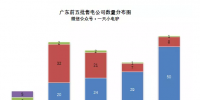 廣東前五批210家售電公司生存現(xiàn)狀