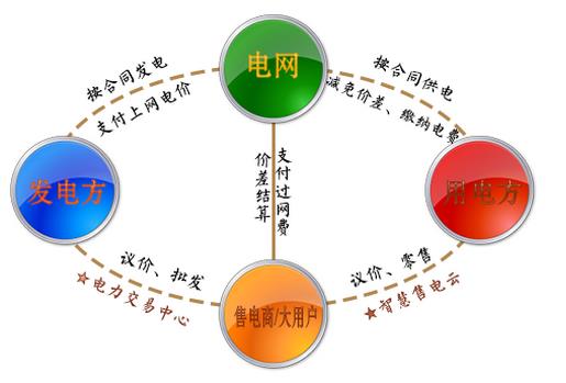 兩張圖告訴你如何結(jié)算，如何購電