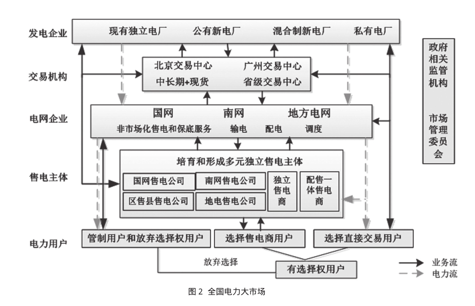基于售電側(cè)放開的電力市場(chǎng)交易研究