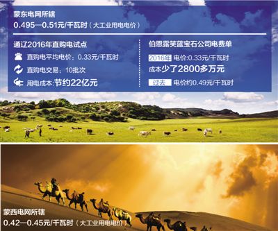 降電價(jià)能省多少錢？看向內(nèi)蒙古通遼直購電試點(diǎn)