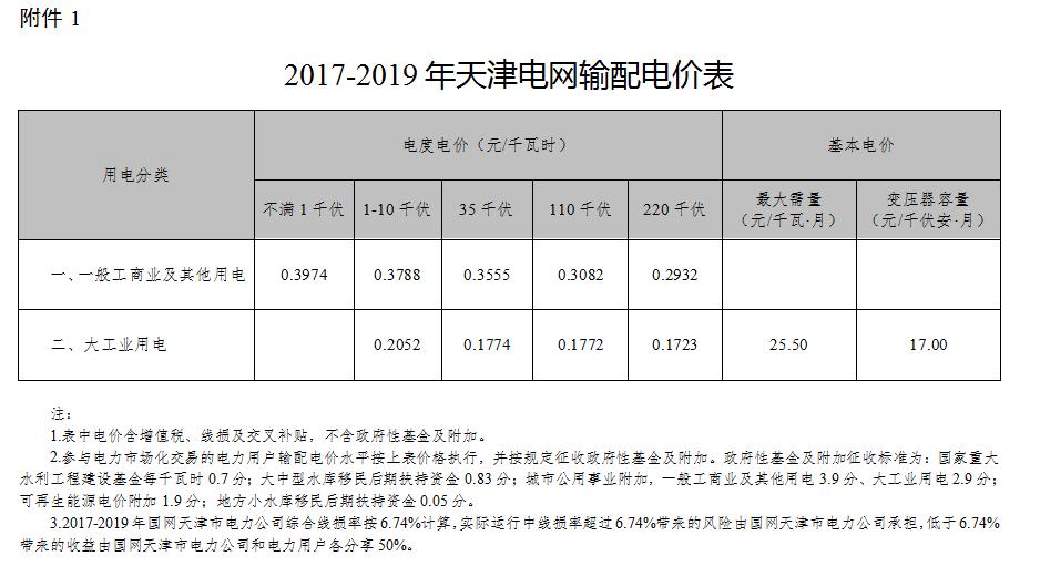 天津發(fā)改委發(fā)布天津電網(wǎng)2017-2019年輸配電價(jià)