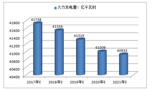 2017年中國火電、水電、風(fēng)電及核電發(fā)電量預(yù)測