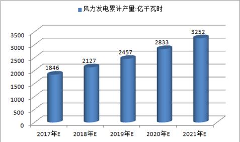 2017年中國火電、水電、風(fēng)電及核電發(fā)電量預(yù)測