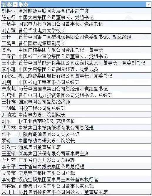 有哪些能源電力大佬將參加兩會(huì)？