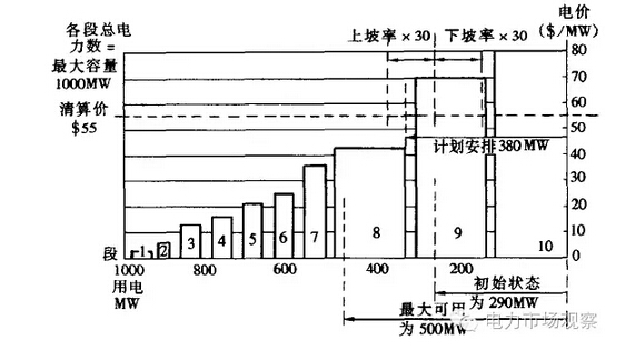 澳洲電力市場專題之現(xiàn)貨市場報(bào)價(jià)