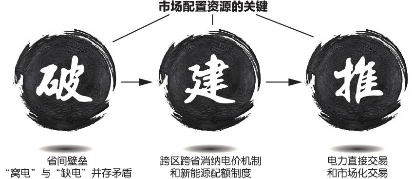 推進(jìn)電力直接交易 加快全國統(tǒng)一電力市場建設(shè)
