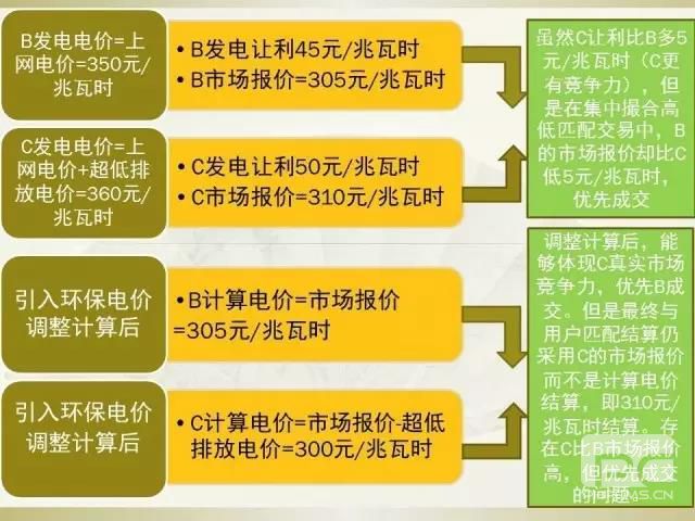 細節(jié)決定成敗—市場交易環(huán)保電價知多少？