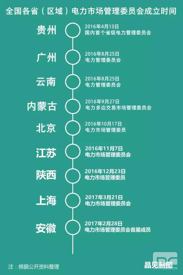 各省電力市場管理委員會陸續(xù)成立 分別有什么“地方特色”？