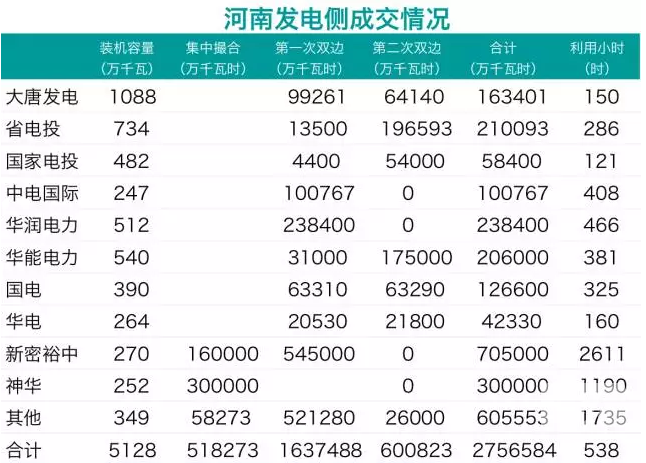 華潤、中電國際零成交 電力用戶也不滿意：河南省雙邊交易何去何從？