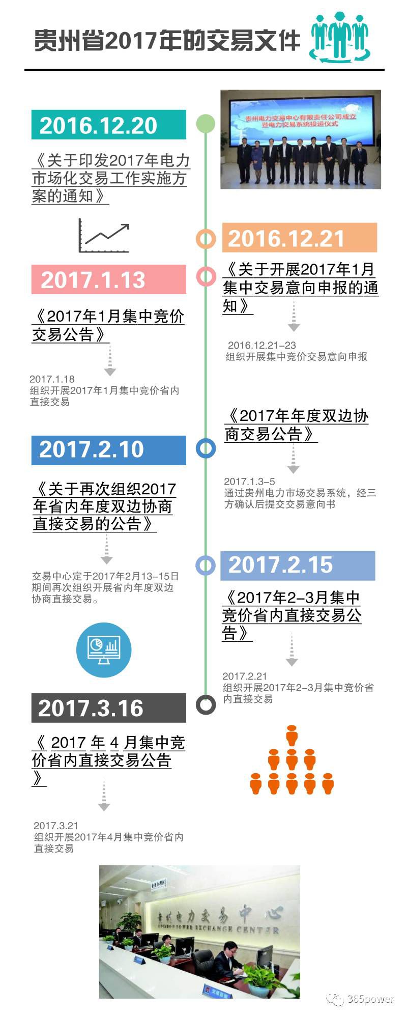 售電公司必知！貴州電力交易文件解析