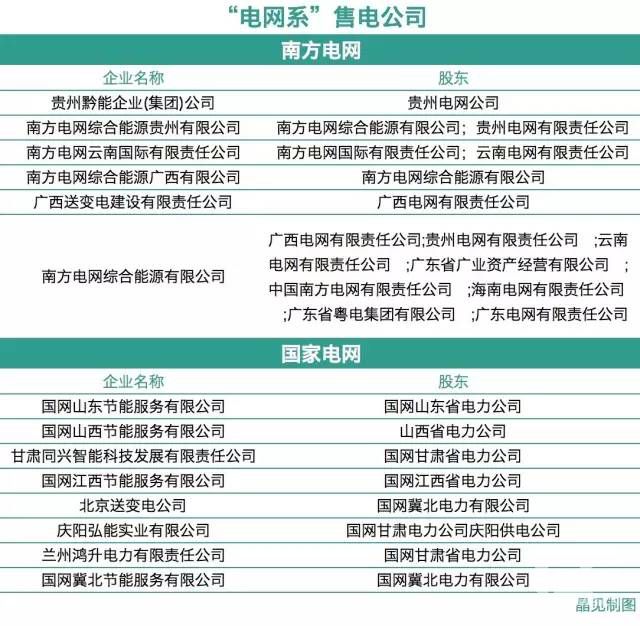 電網(wǎng)企業(yè)痛訴：售電市場我也不好混（附電網(wǎng)系售電公司名單）