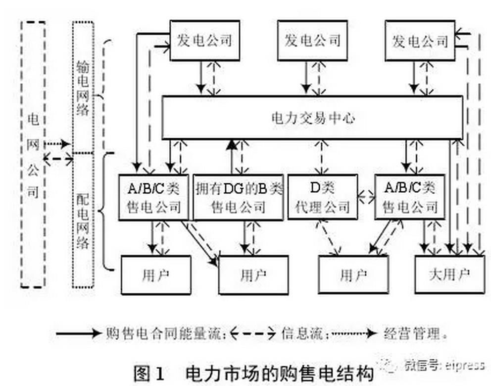 售電公司的購售電途徑及其特點