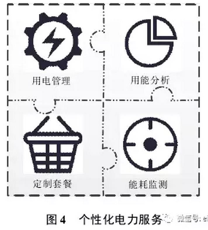 售電公司可以根據(jù)用戶需求，開展個性化服務(wù)，如圖4所示。