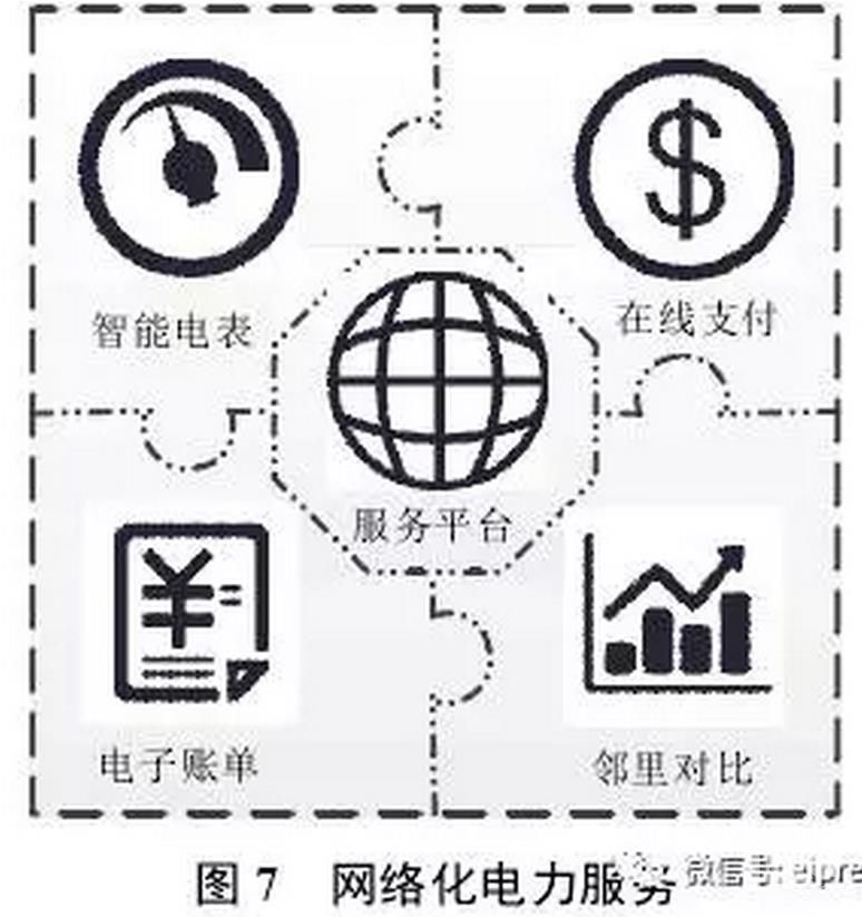 售電公司通過研發(fā)并推出互聯(lián)網(wǎng)、移動設(shè)備軟件等新型網(wǎng)絡(luò)服務(wù)平臺